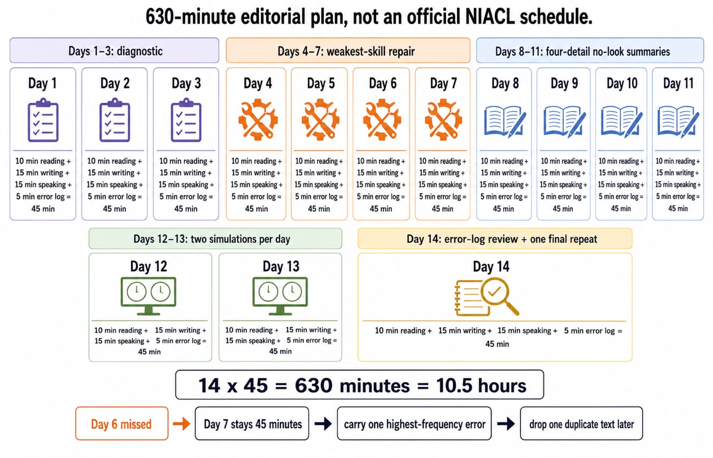A 14-day NIACL Assistant RLT calendar splitting 45 minutes daily across reading, writing, speaking and error-log review.