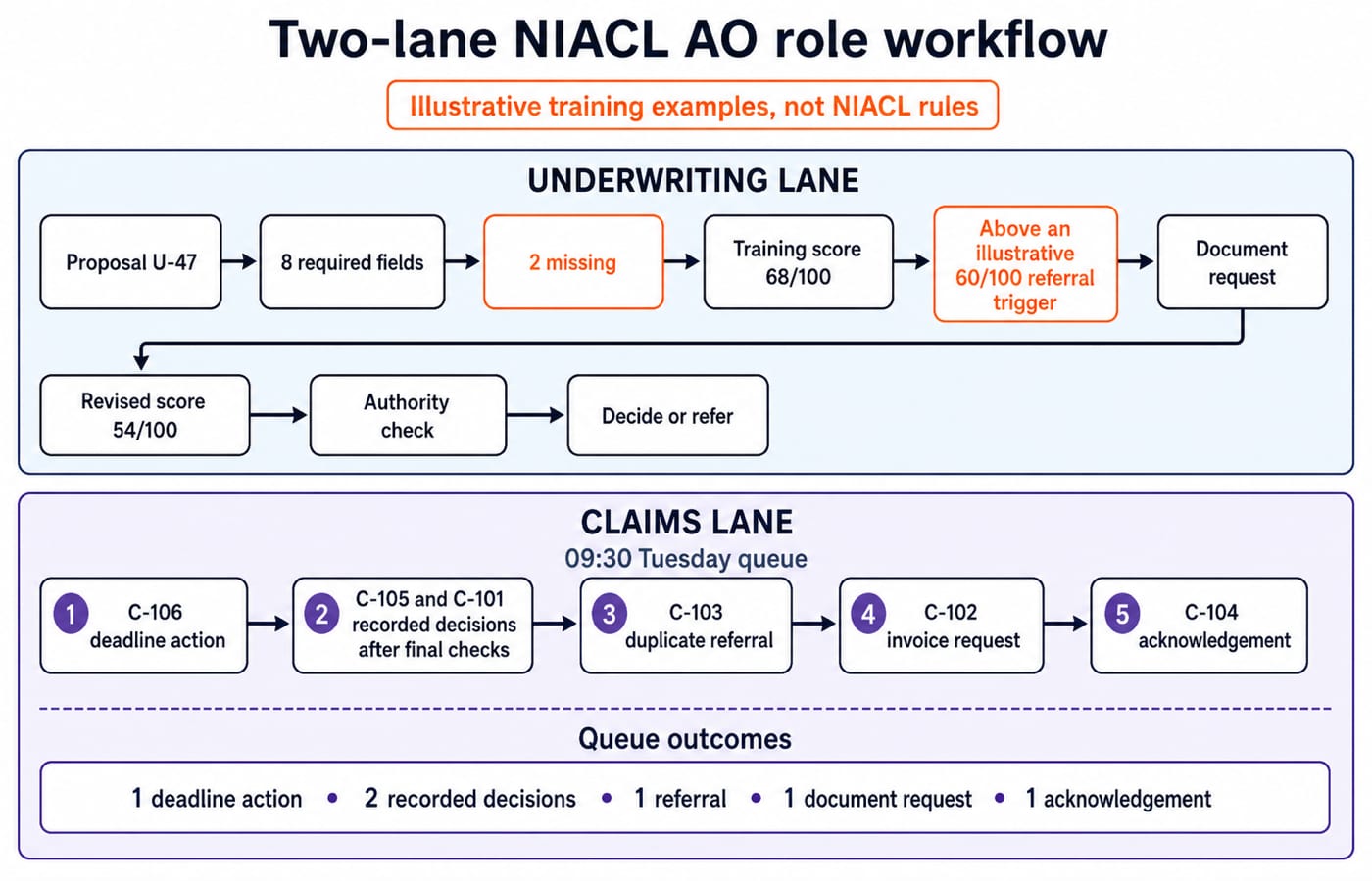 A two-lane diagram showing NIACL AO underwriting proposal scoring and referral, and a claims queue triaged into six next actions.