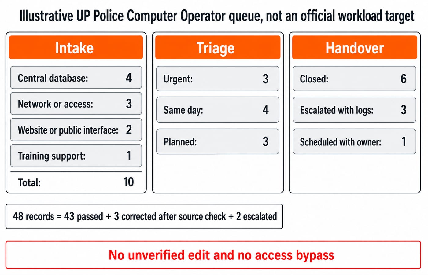 Illustrative UP Police Computer Operator queue board: intake, triage and handover columns each totalling ten items.