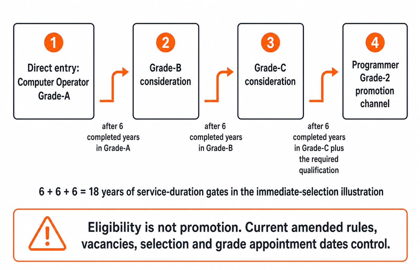 Career ladder for a UP Police Computer Operator: Grade-A to Grade-B to Grade-C to Programmer Grade-2 at six-year gates.