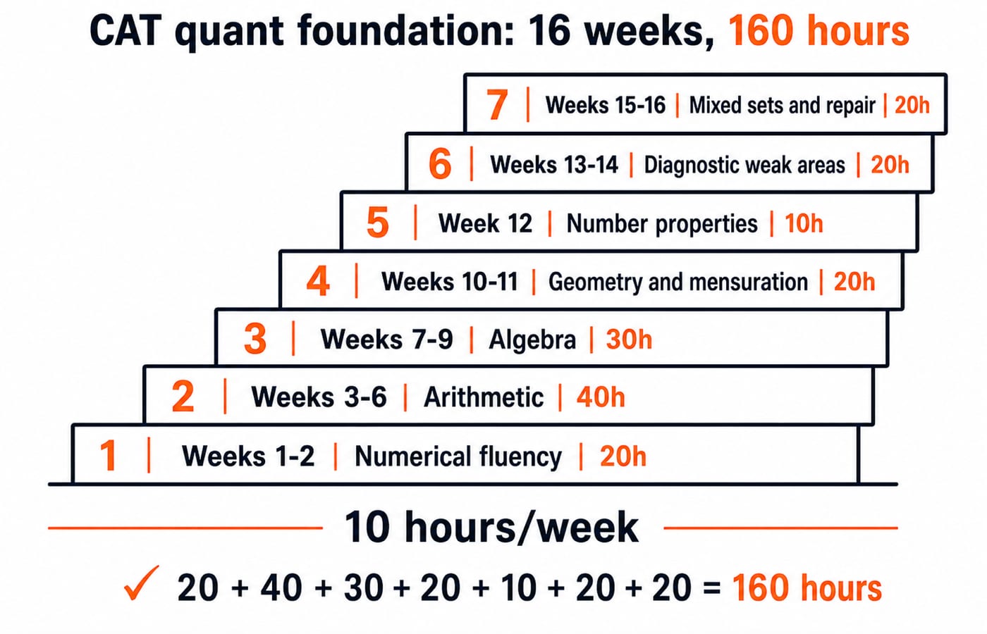 A seven-step staircase mapping the 16-week, 160-hour CAT quant foundation from numerical fluency to mixed-set repair.