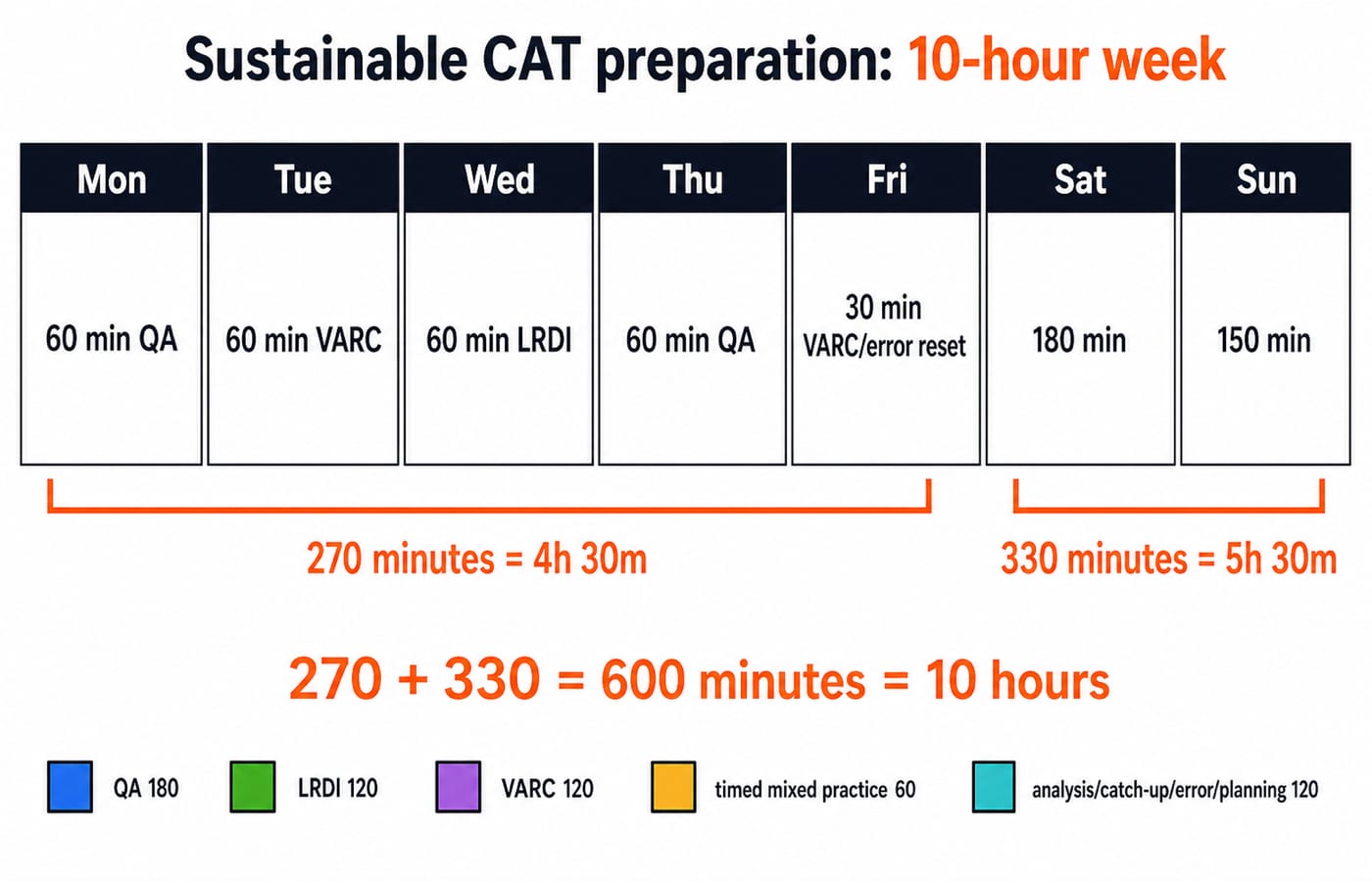 Weekly CAT timetable with four 60-minute weekday sessions, a 30-minute Friday reset, and Saturday and Sunday blocks totalling ten hours.