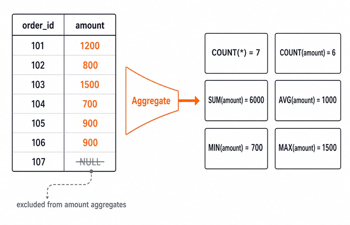 Sales table of seven rows aggregating to COUNT(*) 7, COUNT(amount) 6, SUM 6000, AVG 1000, MIN 700, MAX 1500, with order 107's NULL excluded.