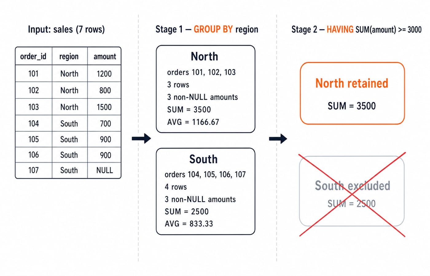 GROUP BY region splits the sales table into North with SUM 3500 and South with SUM 2500, and HAVING SUM(amount) >= 3000 keeps only North.