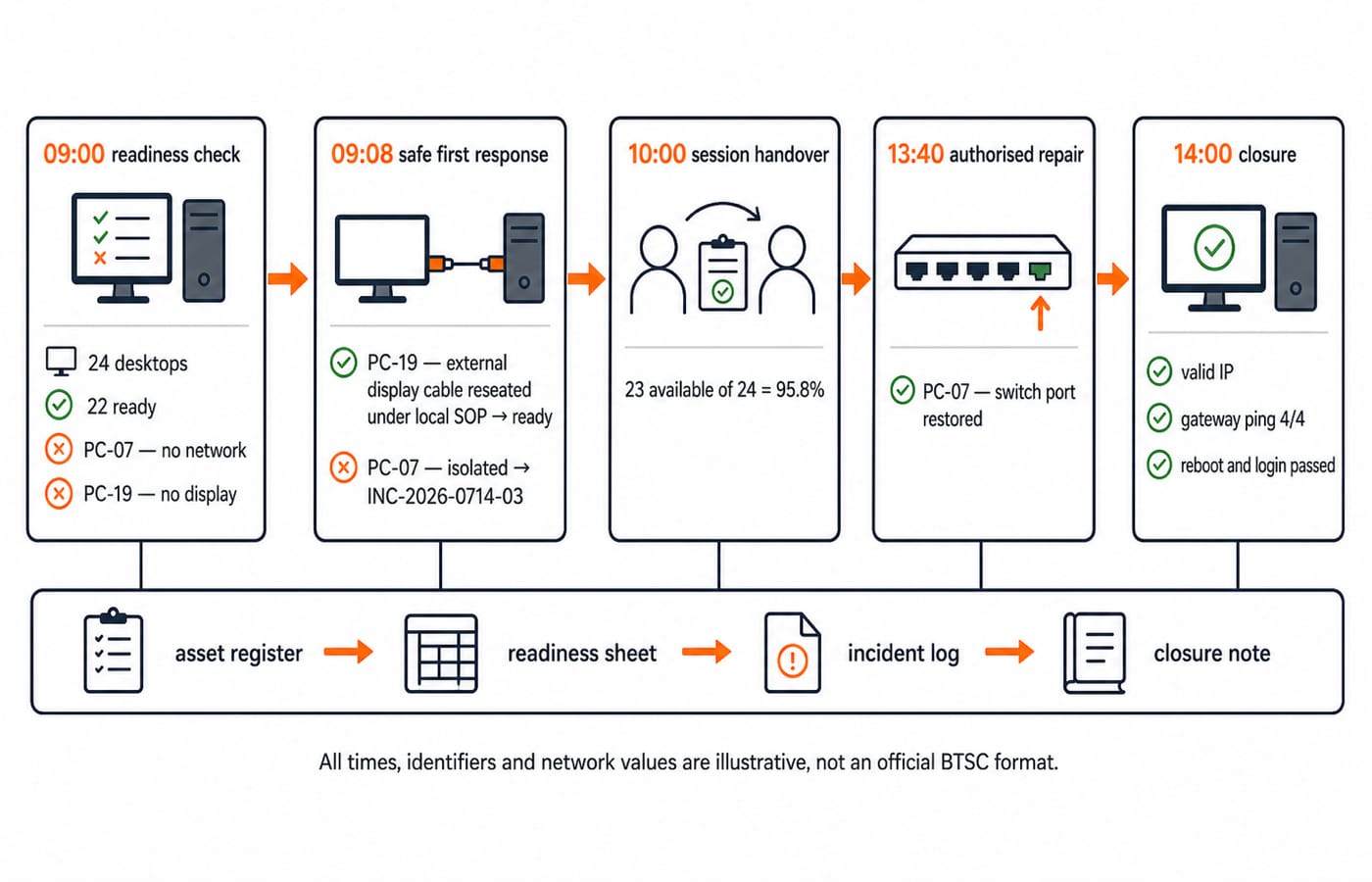 Left-to-right diagram of a Lab Assistant morning: readiness check, safe first response, handover, authorised repair and verified closure.