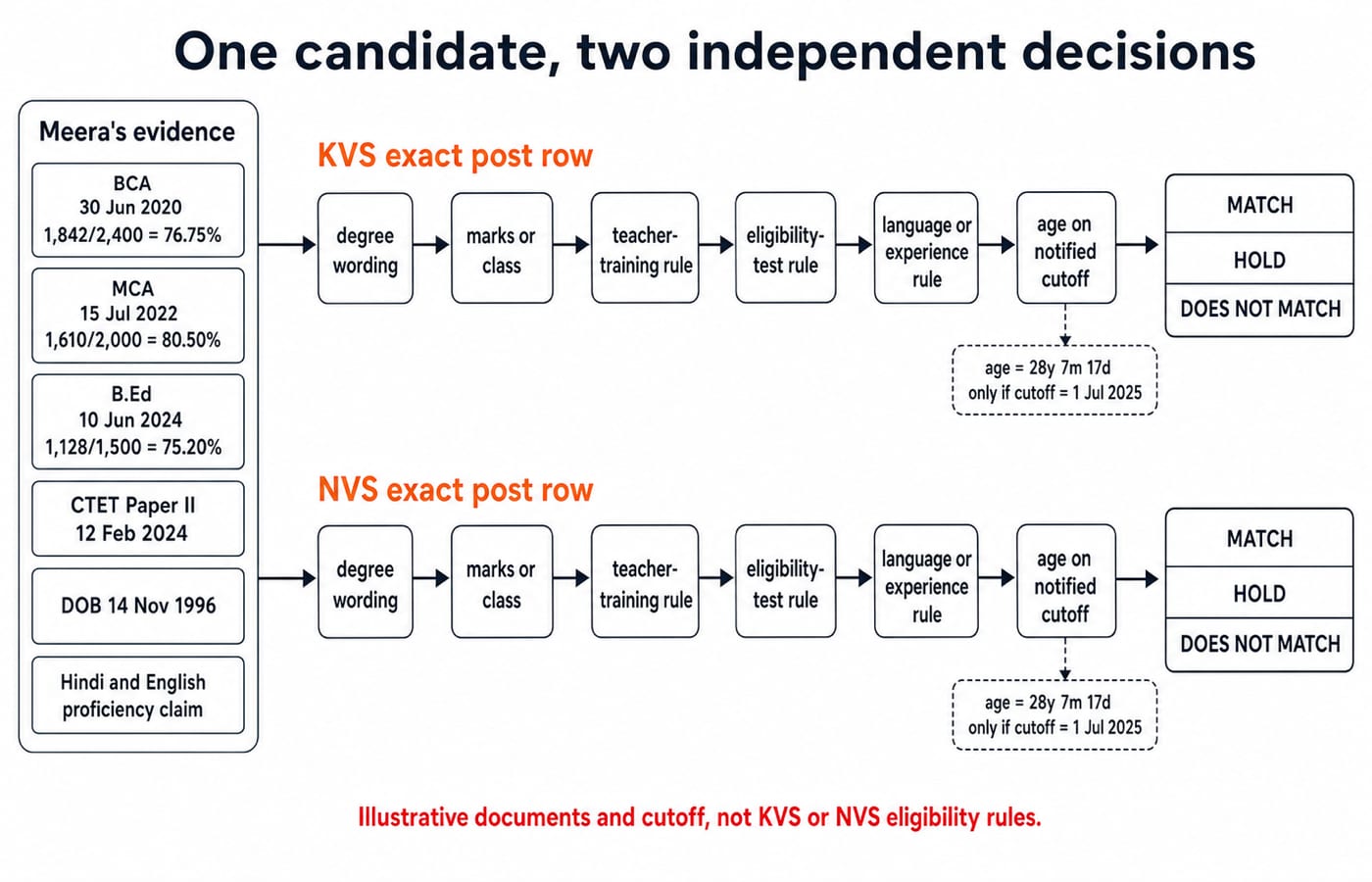 Flowchart in which one candidate's evidence cards, including BCA 76.75% and MCA 80.50%, feed two identical gate rows, KVS on top and NVS below, each ending in its own match, hold or does-not-match box.