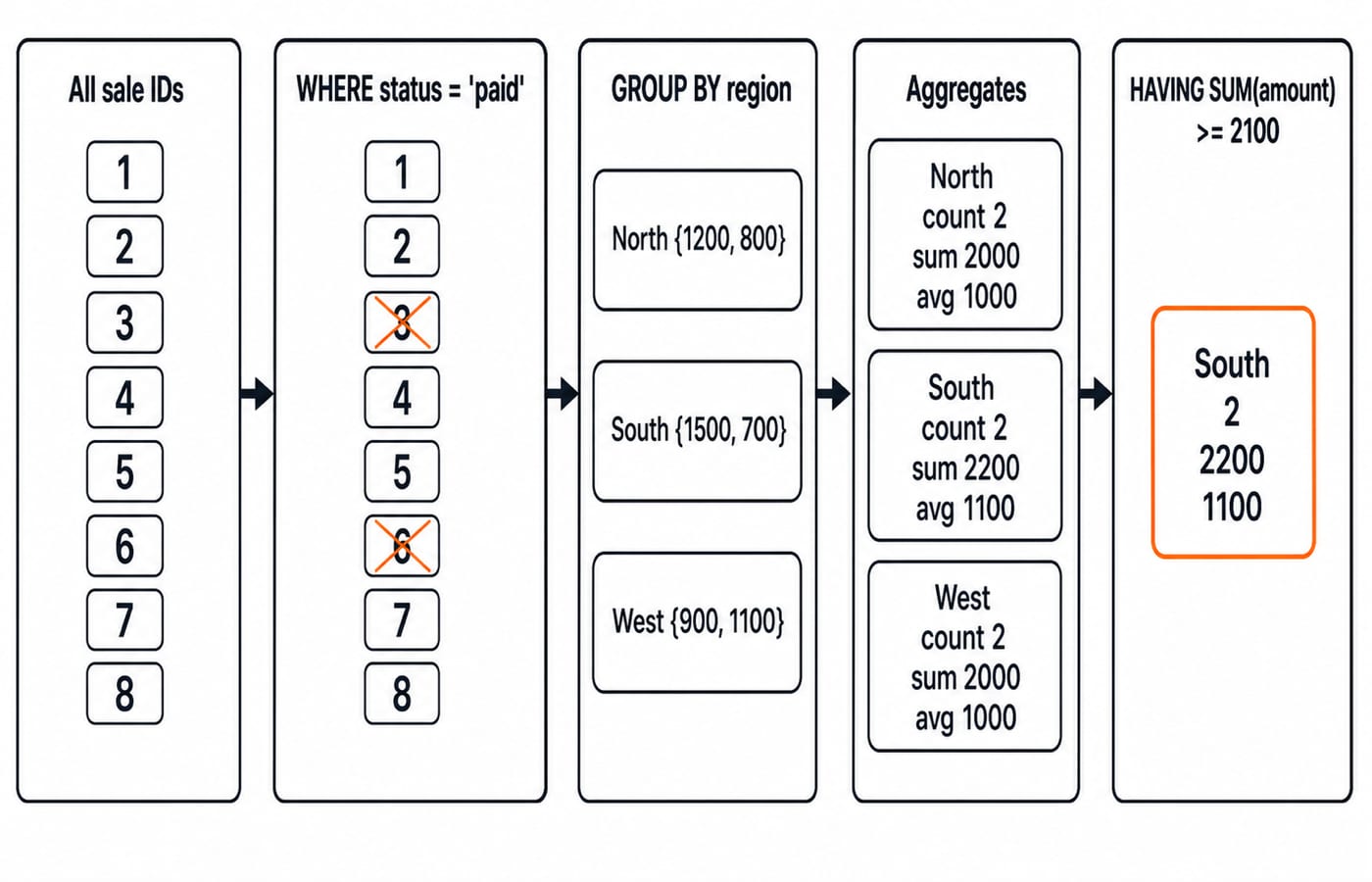 Five-panel pipeline: eight sale rows, WHERE drops IDs 3 and 6, GROUP BY region, aggregates per region, HAVING keeps only South at 2200.