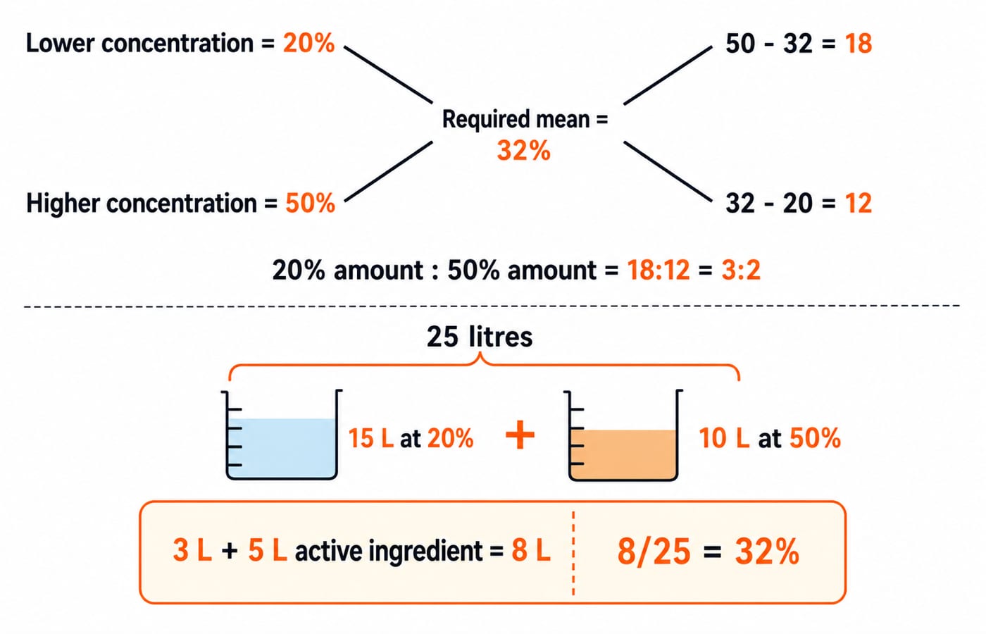 An alligation cross blending 20% and 50% solutions to a 32% mean, giving a 3:2 ratio and a 25-litre split of 15 L and 10 L.