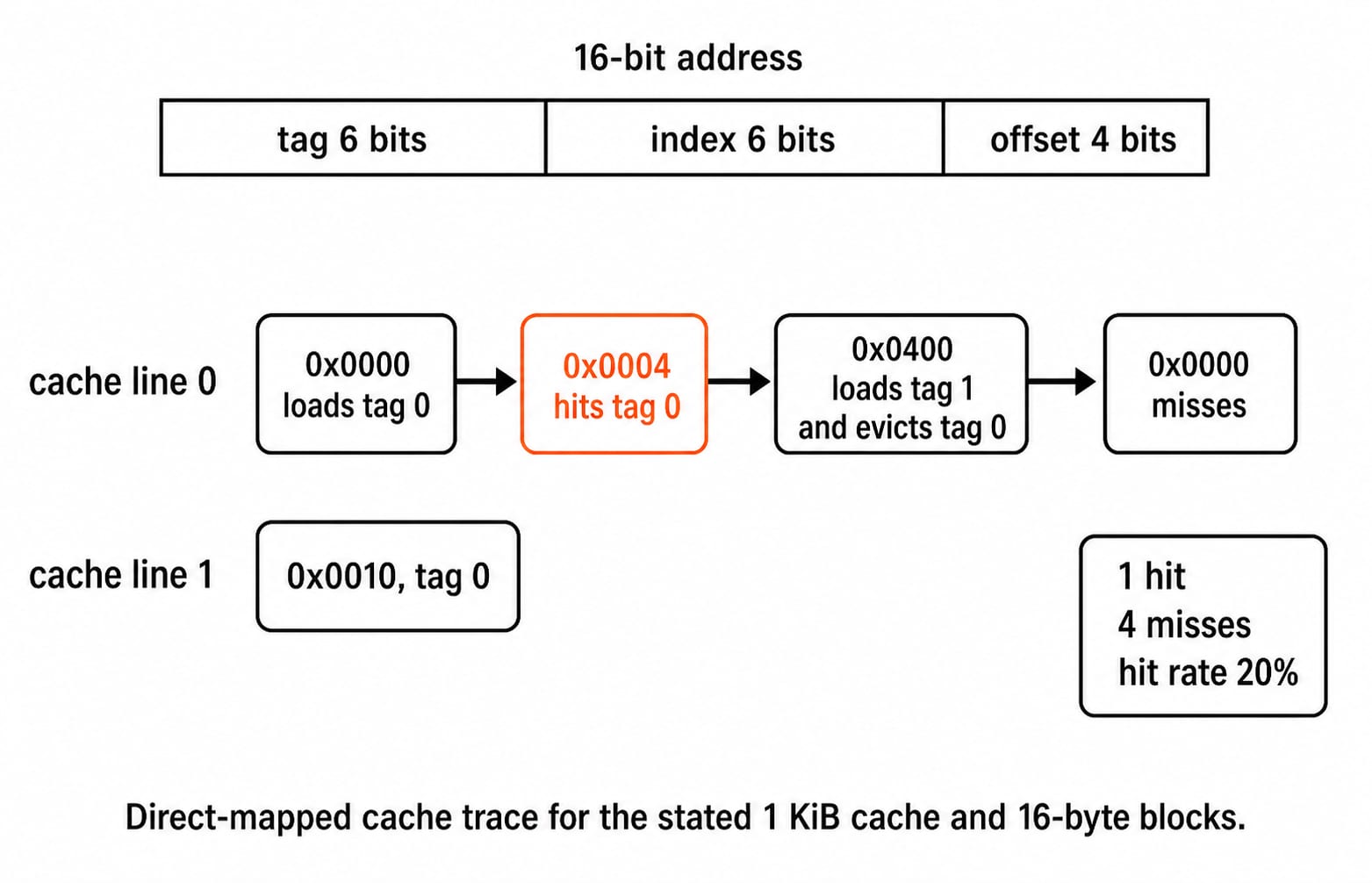 A 16-bit address split into 6-bit tag, 6-bit index and 4-bit offset, with a direct-mapped cache trace of 1 hit and 4 misses at 20% hit rate.