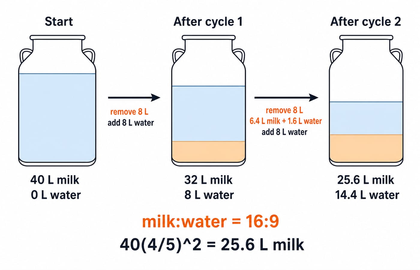 Three 40-litre vessels tracking milk and water over two remove-and-replace cycles, ending at 25.6 L milk to 14.4 L water, a 16:9 ratio.