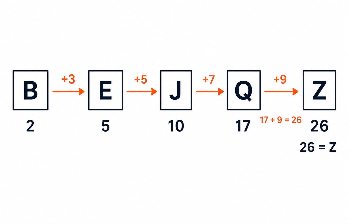 A five-box series B, E, J, Q, Z labelled with positions 2, 5, 10, 17, 26 and odd gaps +3, +5, +7, +9 ending at Z.