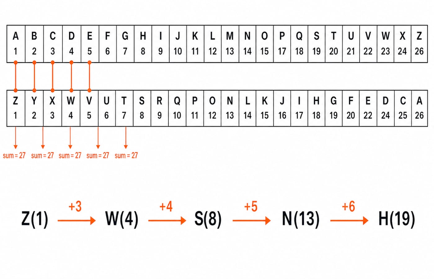 Two alphabet strips, forward A=1 to Z=26 and reverse Z=1 to A=26, linking opposite pairs that sum to 27 and the sequence Z, W, S, N, H.