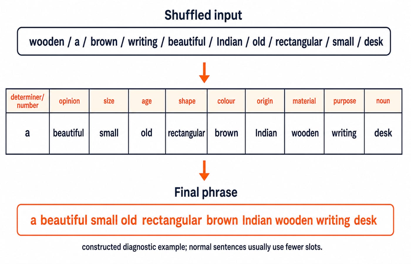 Adjective-order strip placing a beautiful small old rectangular brown Indian wooden writing desk from determiner through to noun.