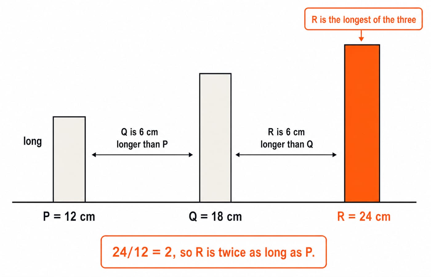 Three rods P, Q and R at 12, 18 and 24 cm, showing Q longer than P, R the longest, and R twice as long as P.
