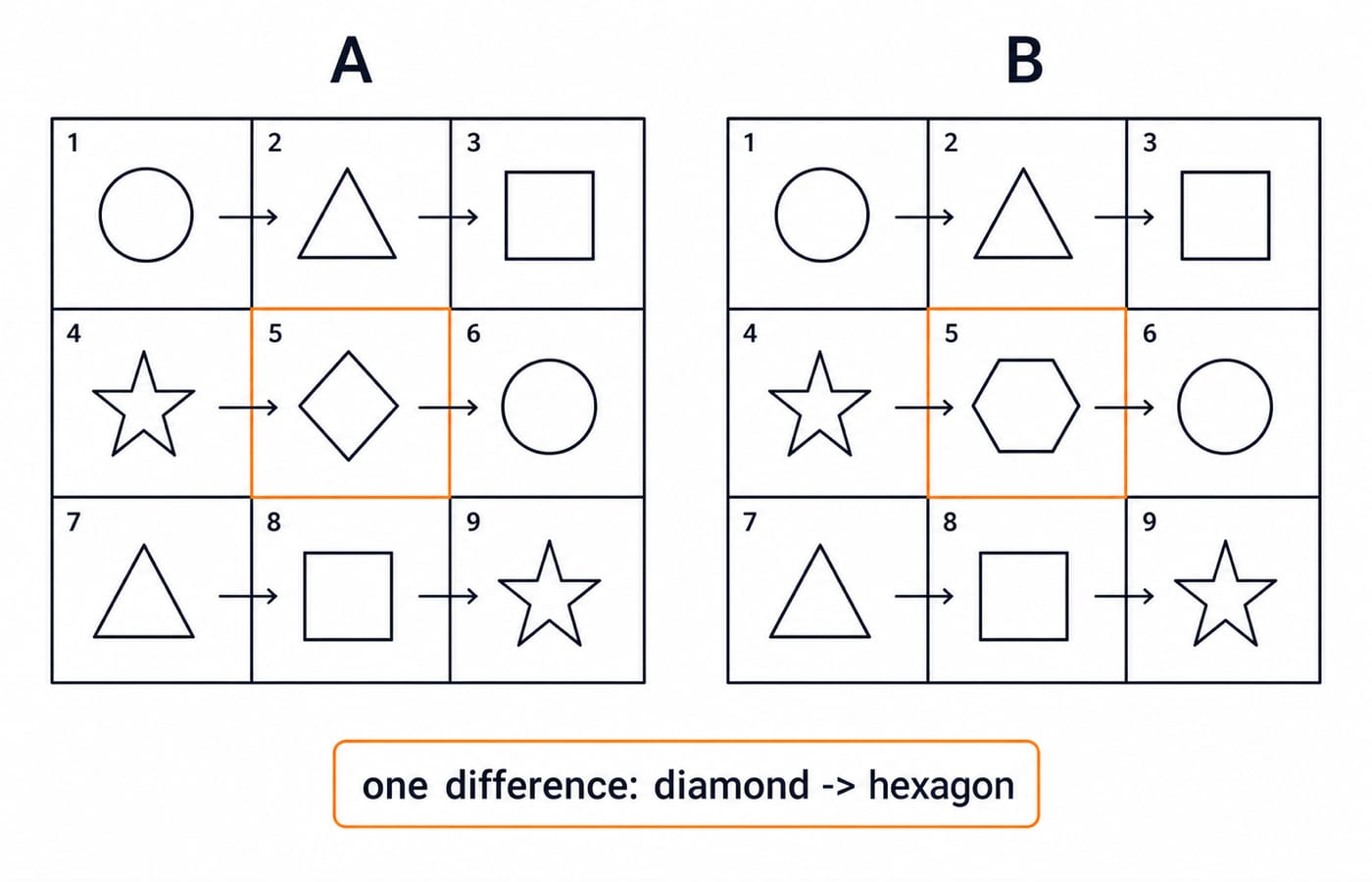 Two 3-by-3 symbol grids, A and B, identical except that cell R2C2 changes from a diamond to a hexagon.