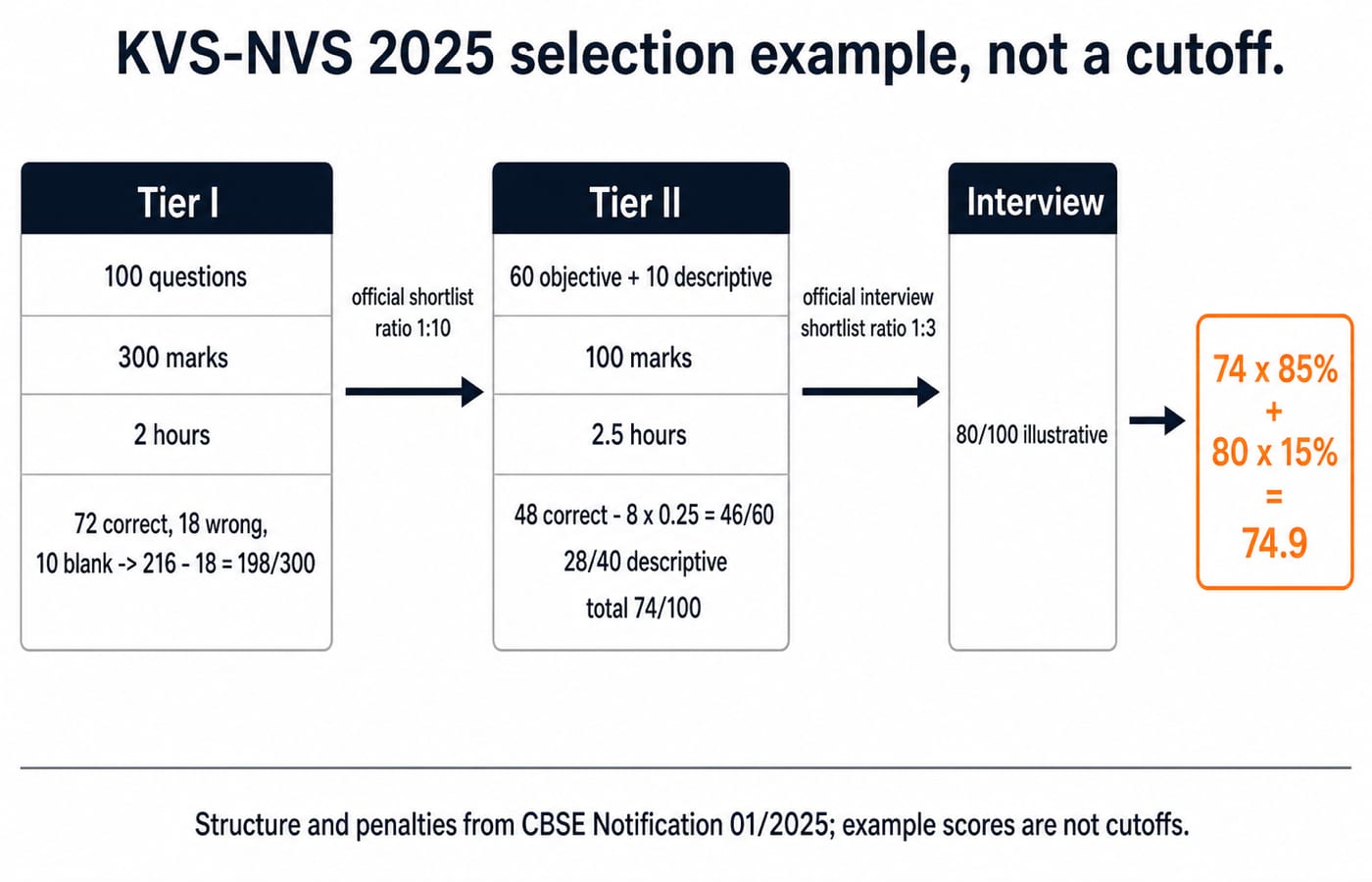Worked KVS/NVS selection flow from Tier I to Tier II to interview, showing how scores and shortlist ratios build a final weighted total.