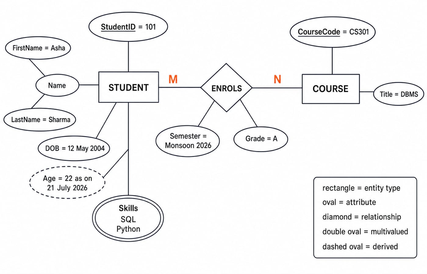 Chen-notation ER diagram of STUDENT and COURSE linked by ENROLS, labeling key, composite, derived, and multivalued attributes.