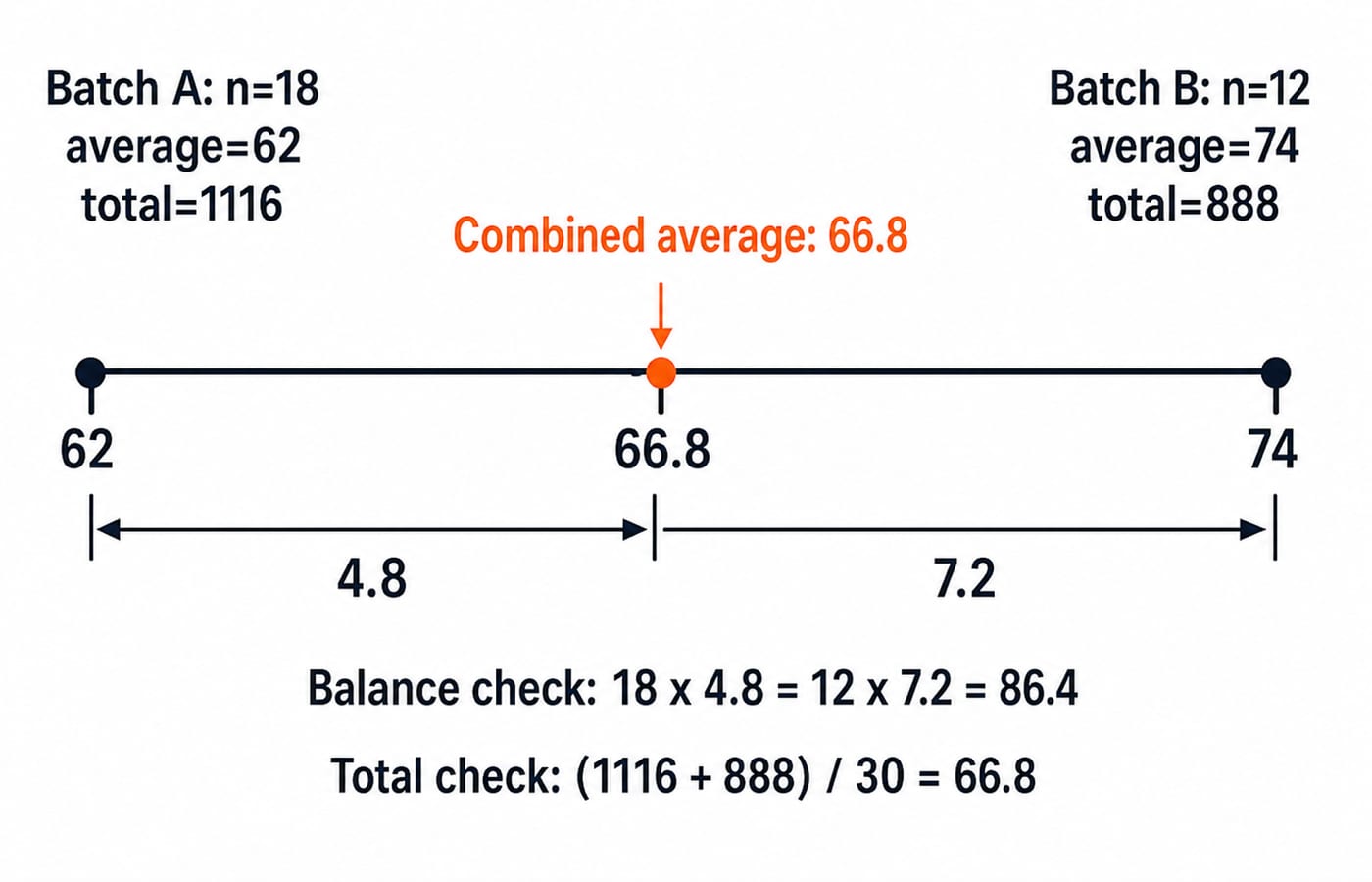 Weighted-average balance where Batch A (18 people at 62) and Batch B (12 at 74) meet at the combined average 66.8.