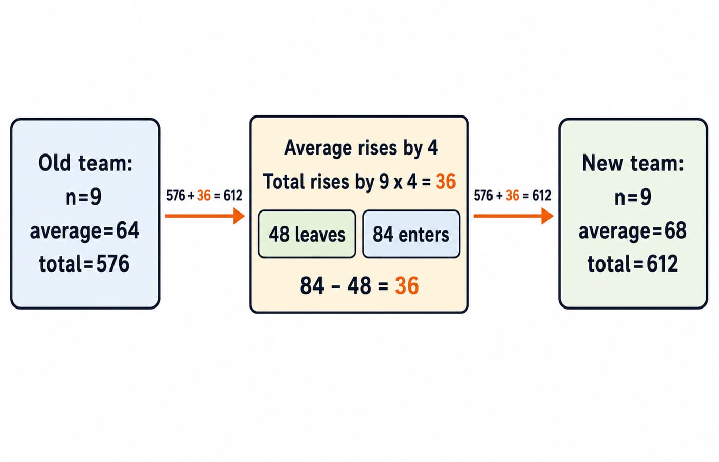 Three-box replacement flow where a team of 9 rises from total 576 (average 64) to 612 (average 68) as 48 is replaced by 84.