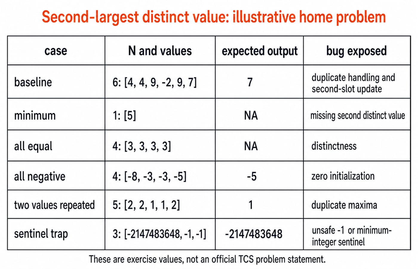 Six-row test matrix for the second-largest distinct value exercise, showing each case, its input, expected output, and the bug it exposes.