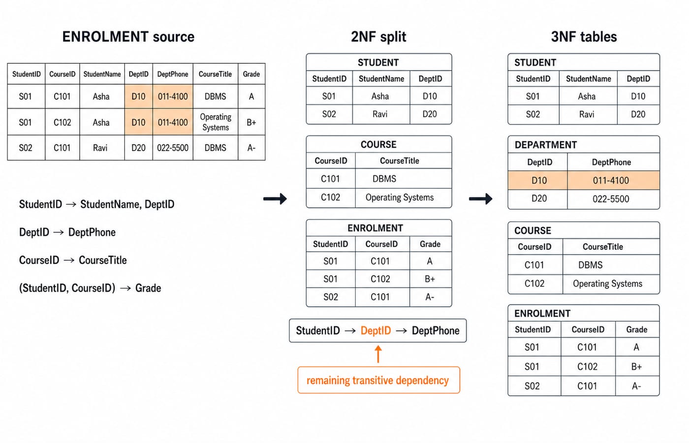 Three-panel figure: the ENROLMENT source table with D10's phone repeated, the 2NF split, and the four 3NF tables.