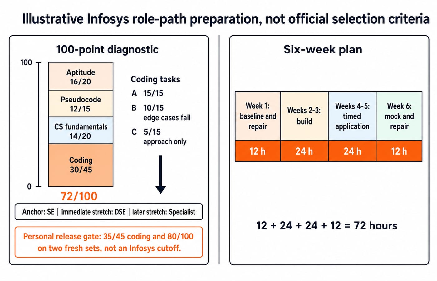 Two-panel figure: a 100-point diagnostic scoring 72 out of 100 that sets SE as the anchor lane, beside a six-week bar of 72 study hours.