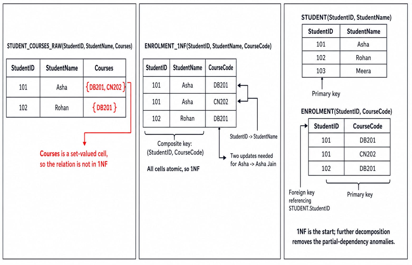 Three-panel figure normalising student-course data from a set-valued column to a 1NF table, then to separate STUDENT and ENROLMENT tables.