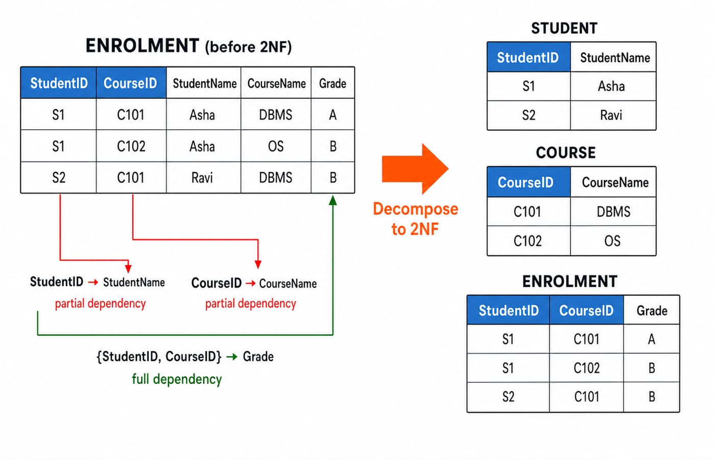 ENROLMENT split into STUDENT, COURSE and ENROLMENT tables to remove the two partial dependencies.
