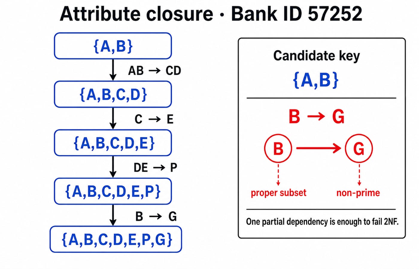 Attribute closure of {A,B} reaching all seven attributes, with B → G marked as the partial dependency that fails 2NF.