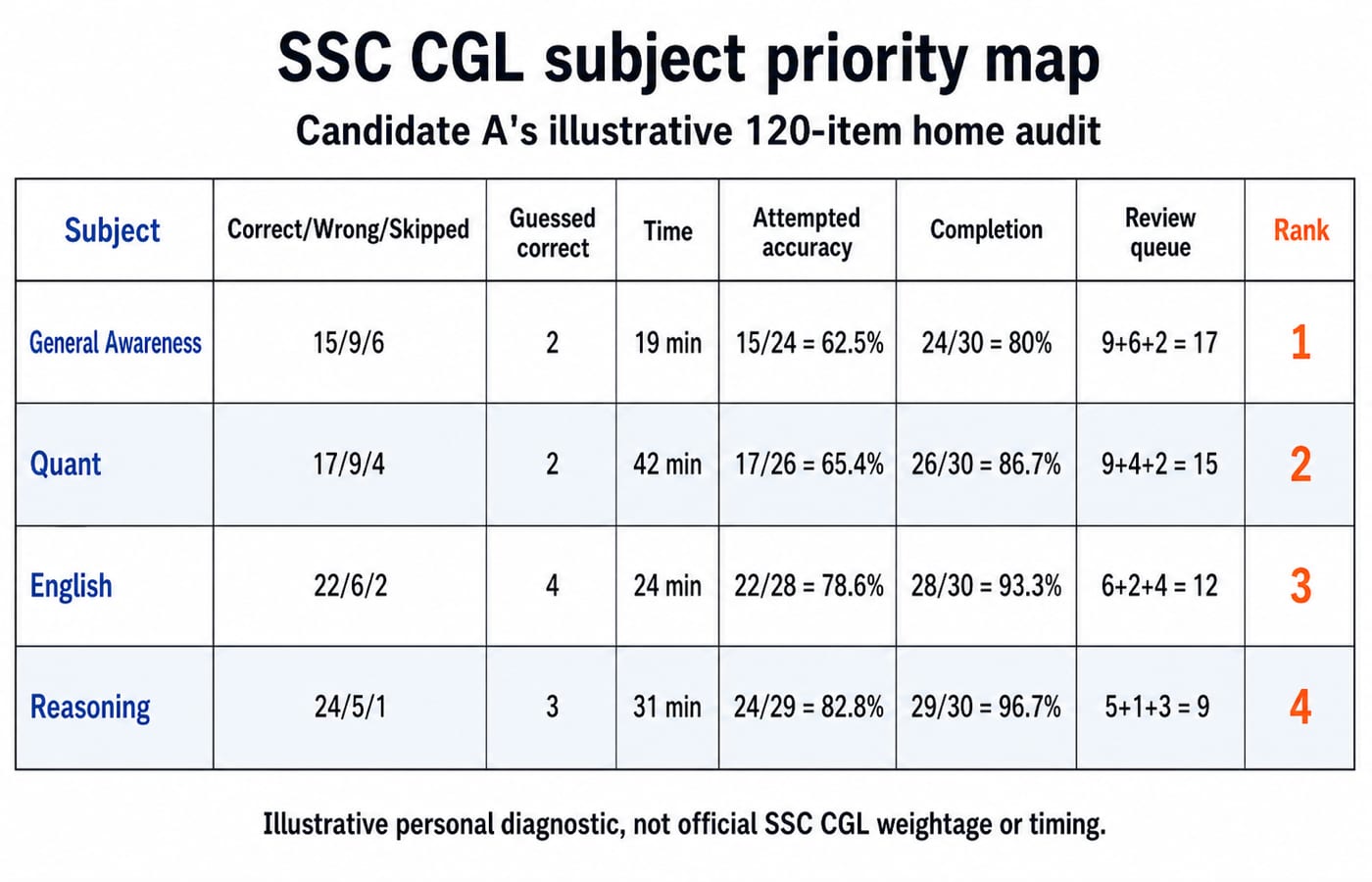A subject priority map table ranking Candidate A's 120-item home audit across General Awareness, Quant, English and Reasoning.