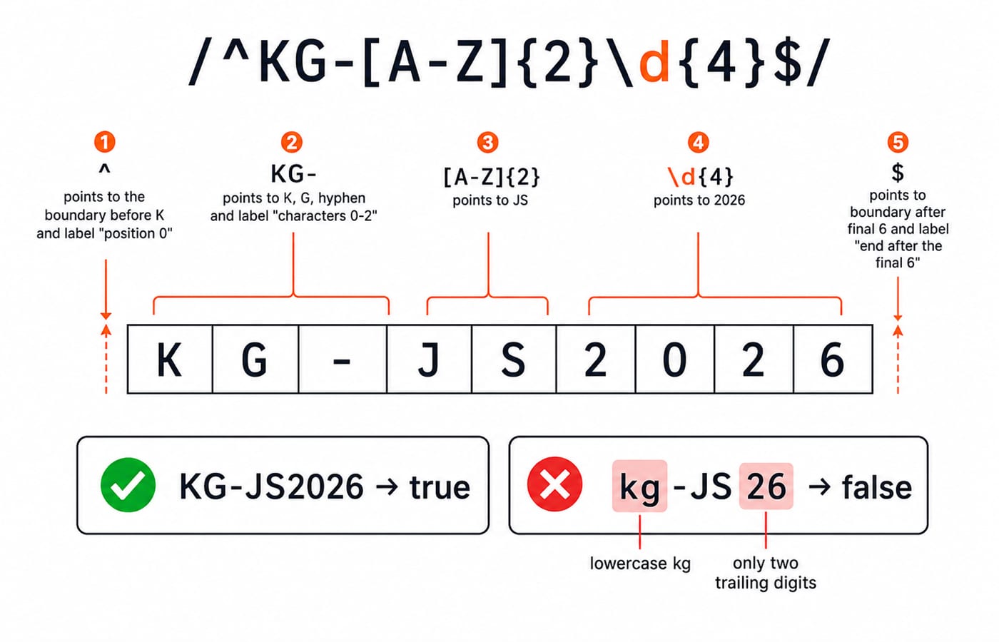 Token-by-token trace of /^KG-[A-Z]{2}\d{4}$/ over KG-JS2026, with KG-JS2026 true and kg-JS26 false.