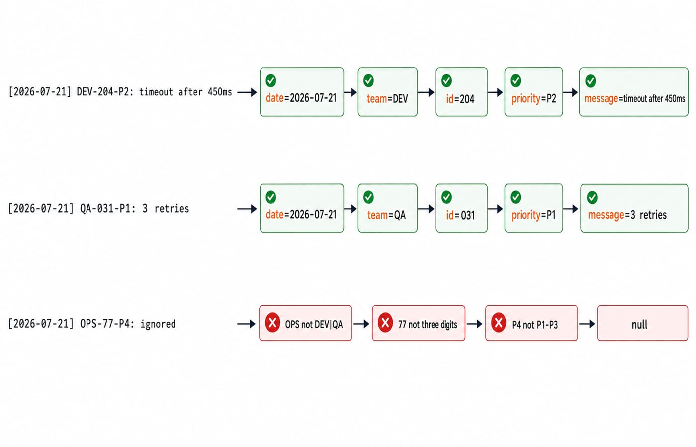 Three log lines through the named-group parser: DEV-204-P2 and QA-031-P1 yield fields, OPS-77-P4 gives null.