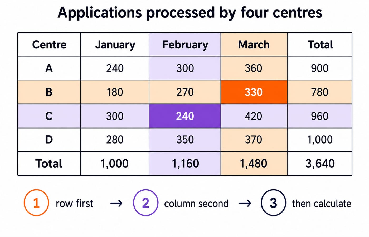 Practice table of applications processed by centres A to D across January, February and March, with row, column and grand totals of 3,640.