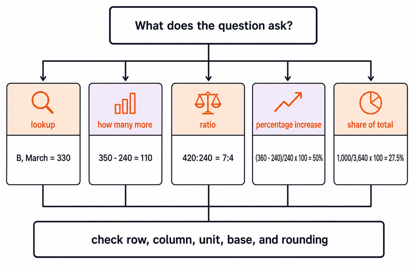 Decision flow that picks the operation from the question wording, branching to lookup, difference, ratio, percentage and share of total.