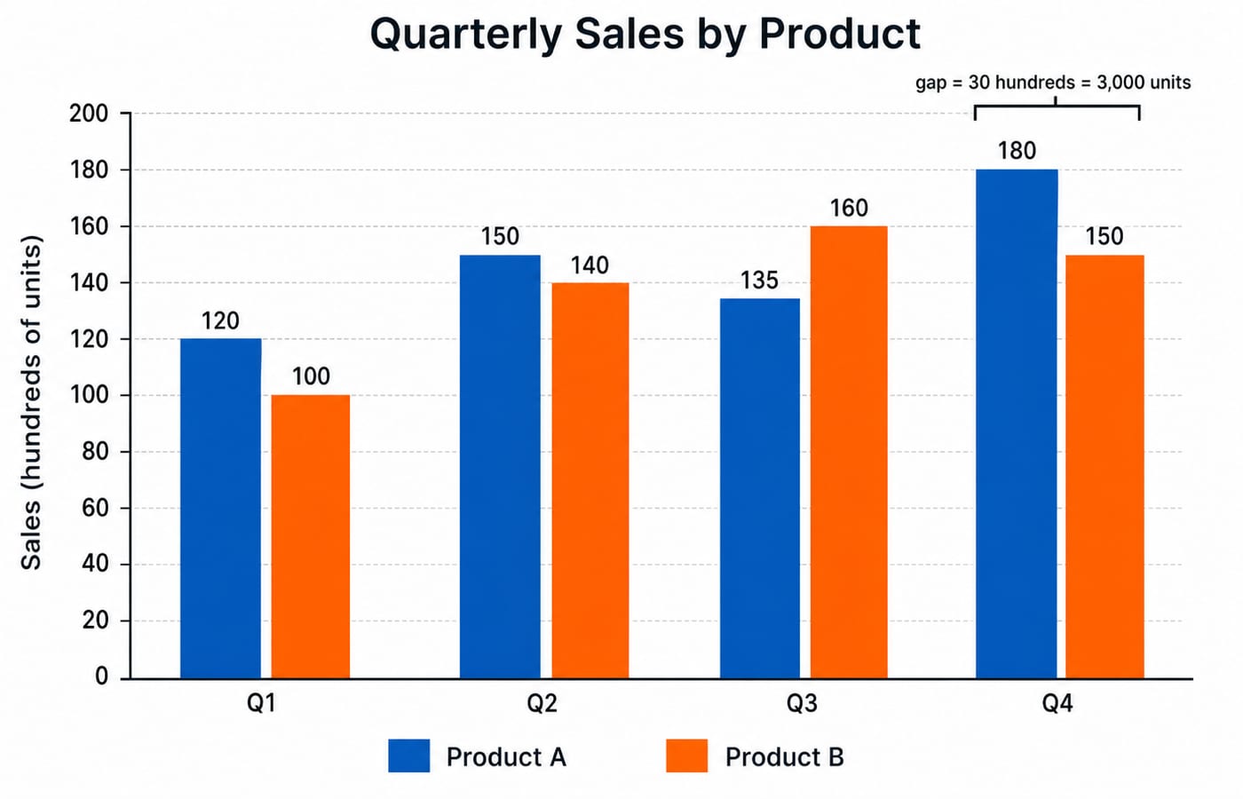 Grouped bar chart comparing Product A and Product B sales across quarters Q1 to Q4, with the largest gap in Q4.