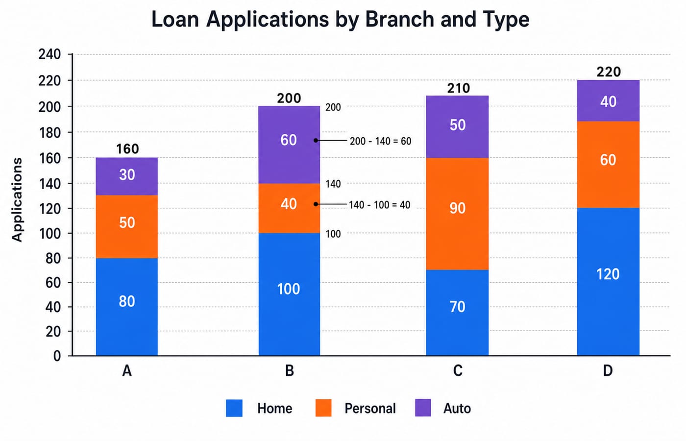 Stacked bar chart of loan applications for branches A to D, each split into Home, Personal, and Auto segments.