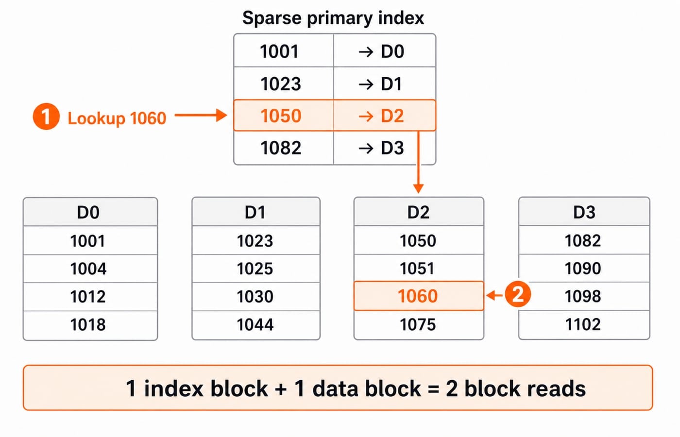 Sparse primary index entry 1050 points to block D2, where the lookup for key 1060 costs two block reads.