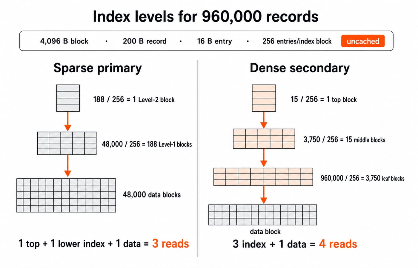 Index levels for 960,000 records: the sparse primary path needs three block reads, the dense secondary path four.
