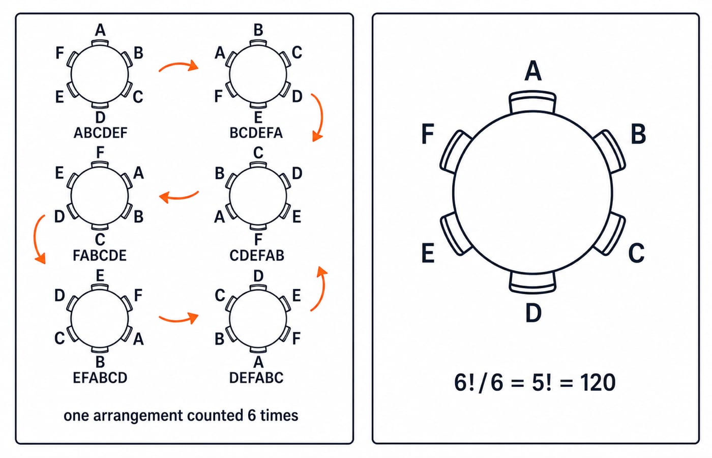 Six friends around a round table: six rotations of one clockwise order form the same seating, so 6!/6 = 5! = 120.