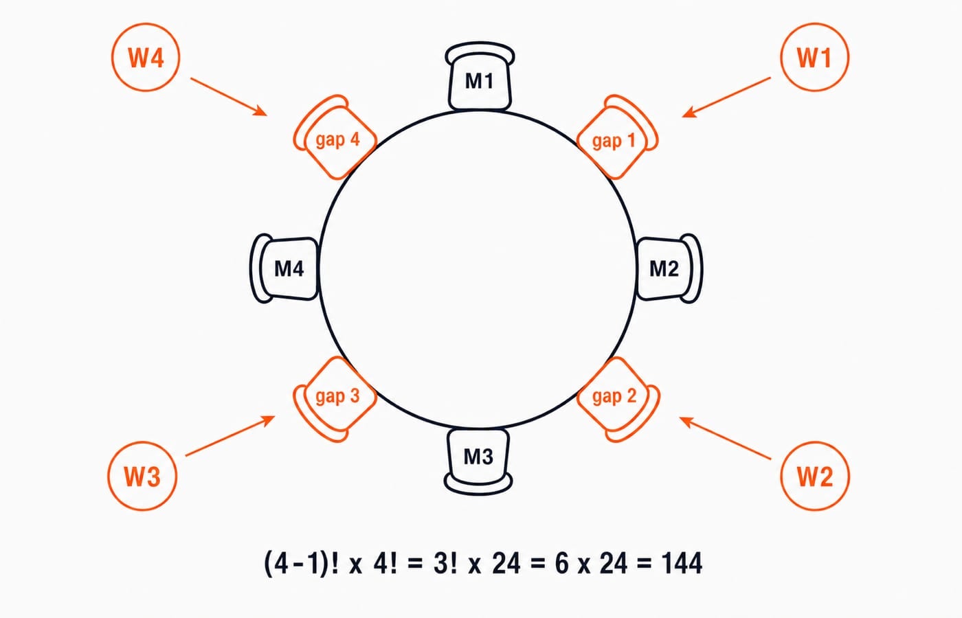 An eight-chair circle with four men fixed and four women in the alternating gaps, giving (4-1)! x 4! = 6 x 24 = 144.