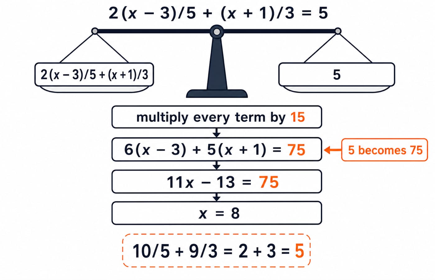 Solving 2(x - 3)/5 + (x + 1)/3 = 5 by clearing fractions with LCM 15 down to x = 8, with a verification check.