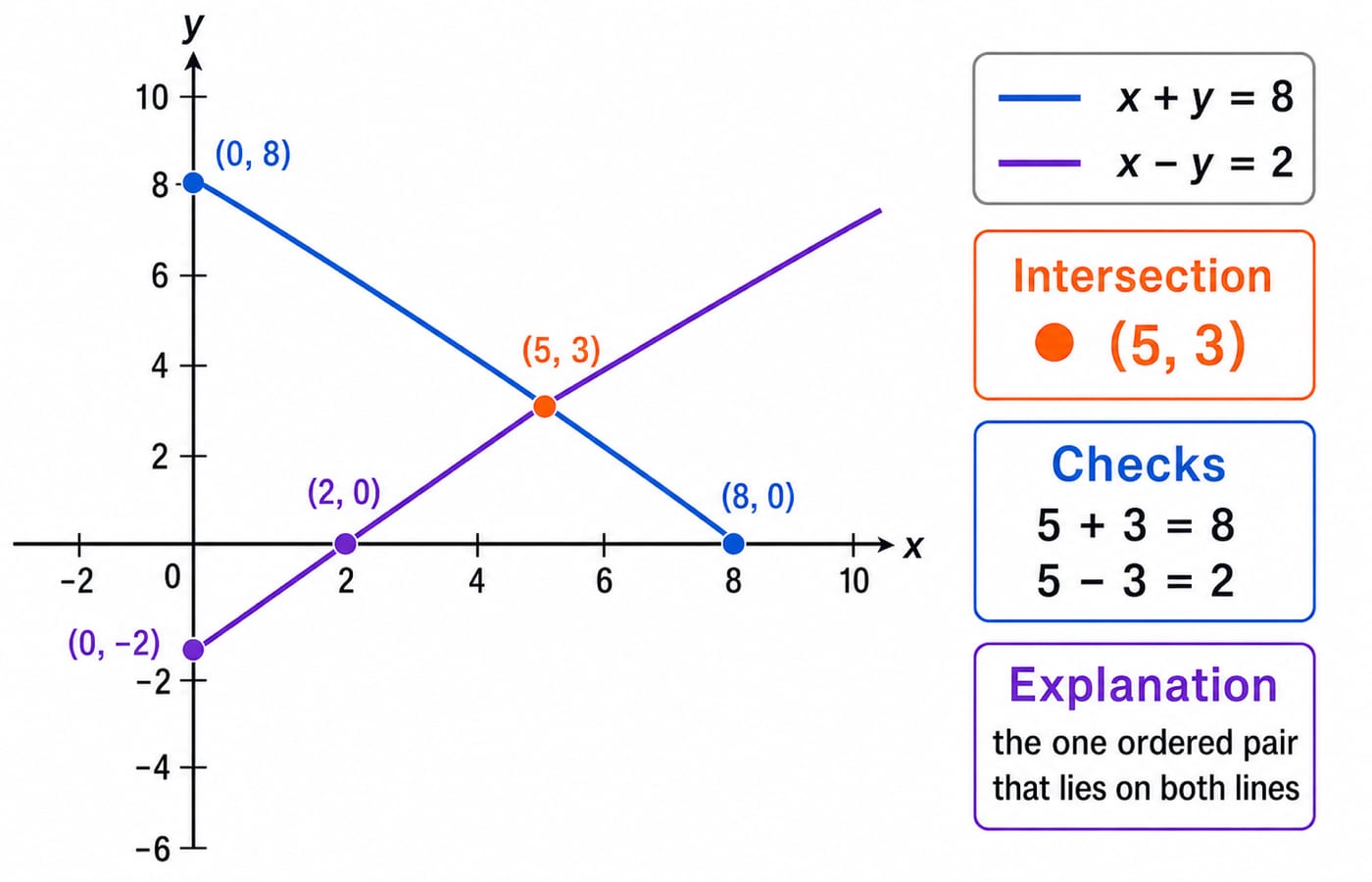Graph of the lines x + y = 8 and x - y = 2 meeting at the single point (5, 3), the ordered pair that satisfies both.