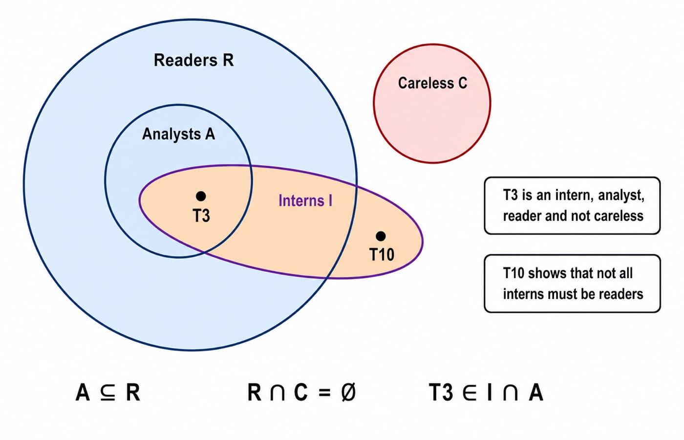 Venn diagram of the analyst chain: Analysts inside Readers, Careless disjoint, and Interns overlapping Analysts with T10 outside Readers.