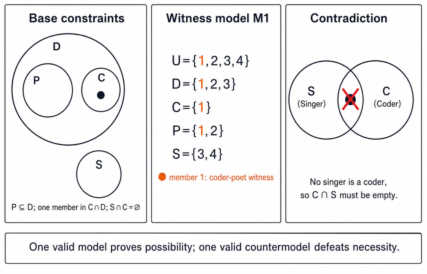 Three panels show one base layout, coder-poet witness model M1, and the forbidden coder-singer overlap.