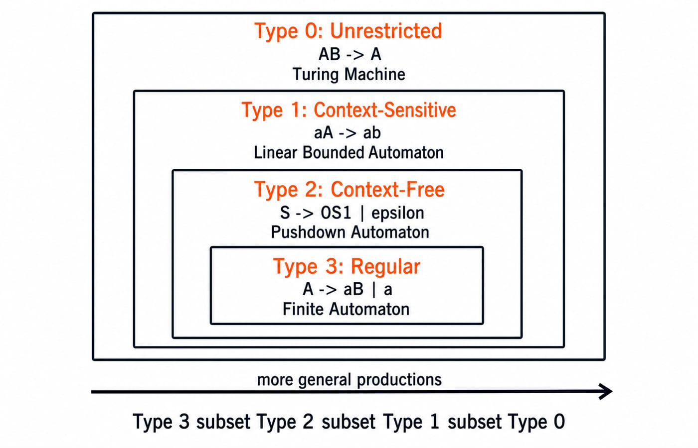 Four nested boxes showing Type 3 regular inside Type 2 context-free inside Type 1 context-sensitive inside Type 0 unrestricted.
