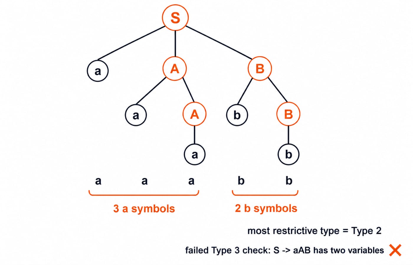 Parse tree deriving aaabb from grammar G1, with leaves a a a b b and the most restrictive type marked as Type 2.