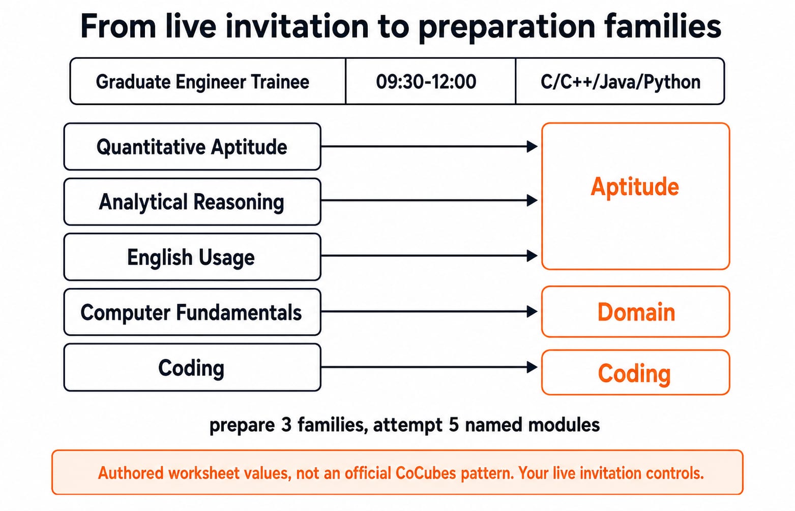 Routing diagram mapping the sample drive's five module labels into aptitude, coding and domain preparation families.