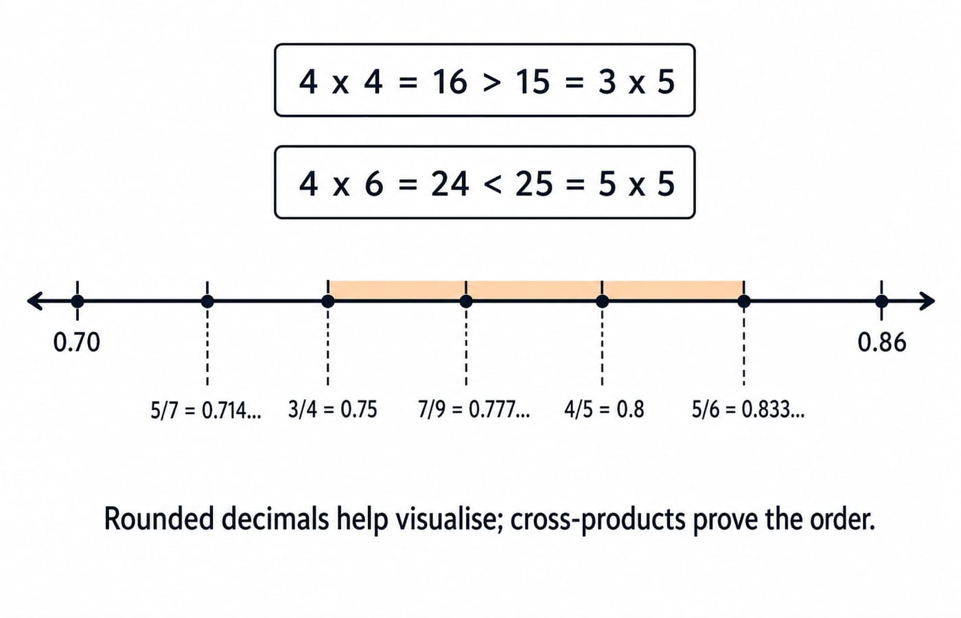 Number line placing 5/7, 3/4, 7/9, 4/5 and 5/6 between 0.70 and 0.86, showing 4/5 falls between 3/4 and 5/6.