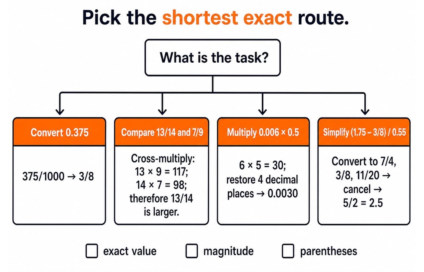 Decision chart with four branches for converting, comparing, multiplying and simplifying fractions and decimals by the shortest exact route.