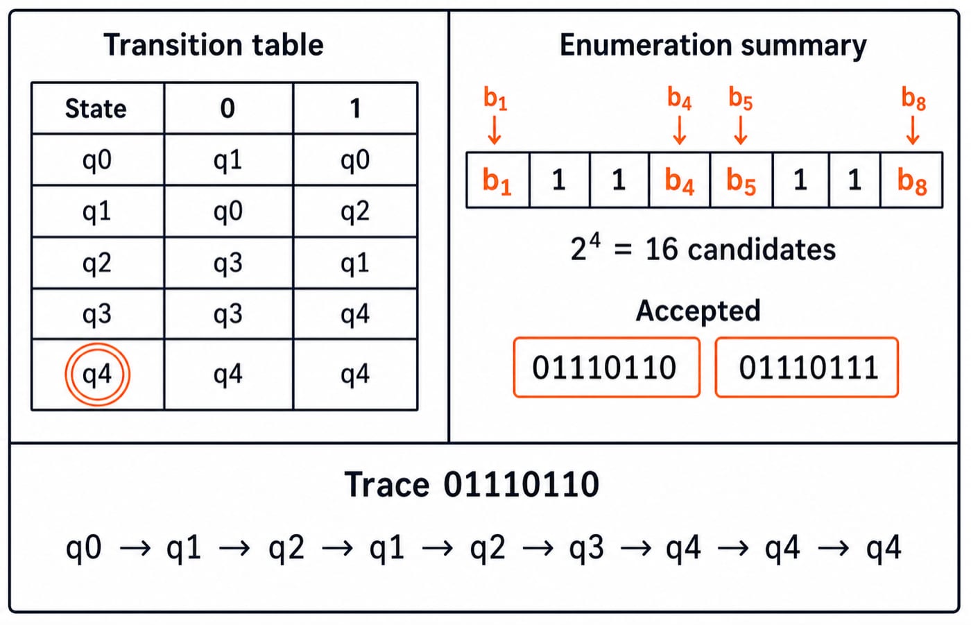 Transition table and enumeration panel for the Question 11 DFA: five states with q4 final; of 16 candidate strings only 01110110 and 01110111 are accepted, the first tracing to q4.